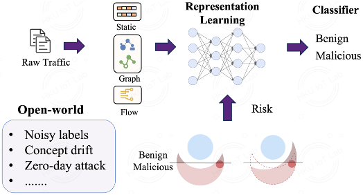 Towards Reliable and Robust Malicious Traffic Detection in Open-world Environments