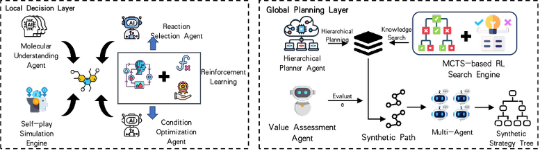 Reinforcement Planning for Synthesis Routes