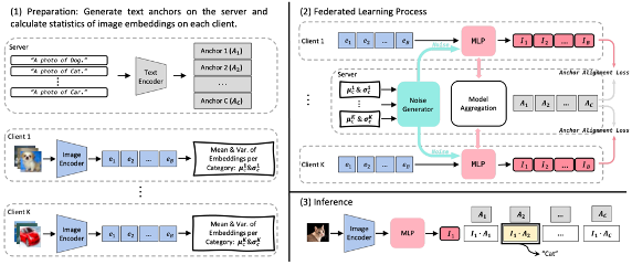 Using Vision Language Models for Privacy-Preserving Federated Learning