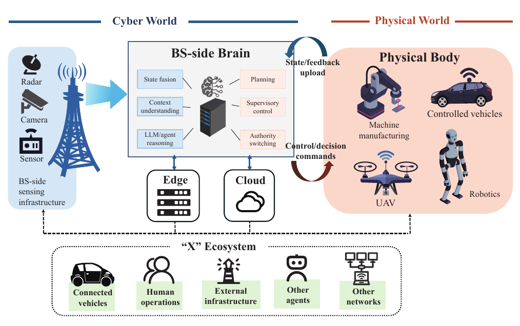 B2X networks for embodied intelligence