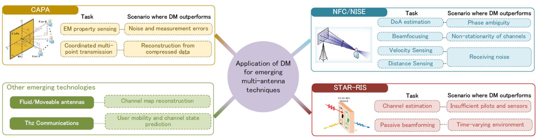 Applications of DMs for emerging multiple antenna technologies