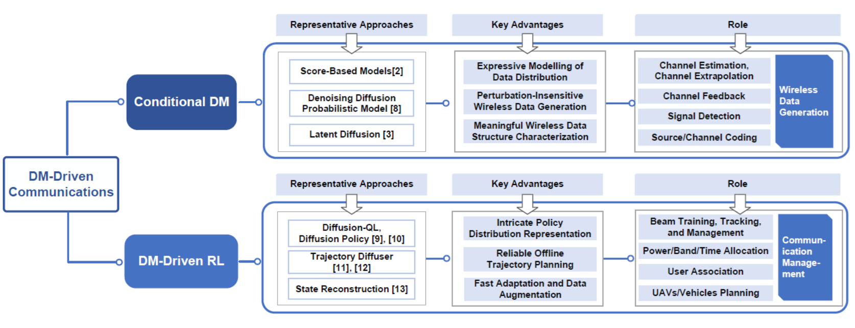 An overview of DM-driven communications.