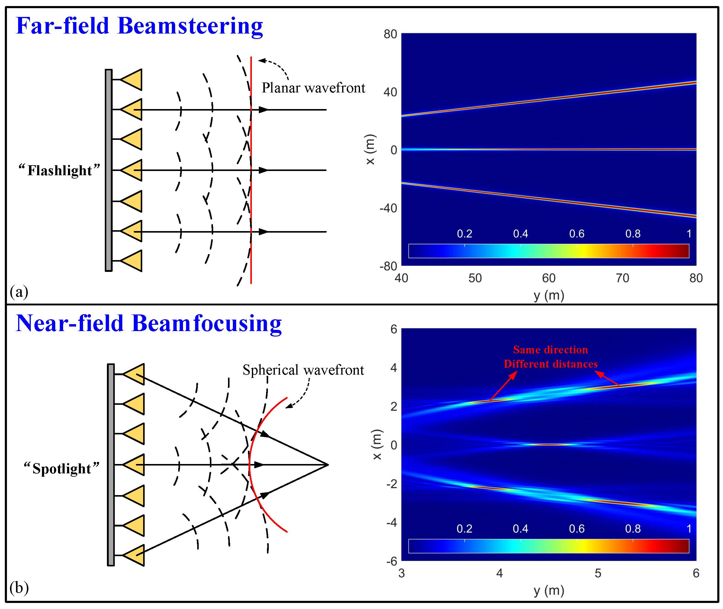NF beamfocusing