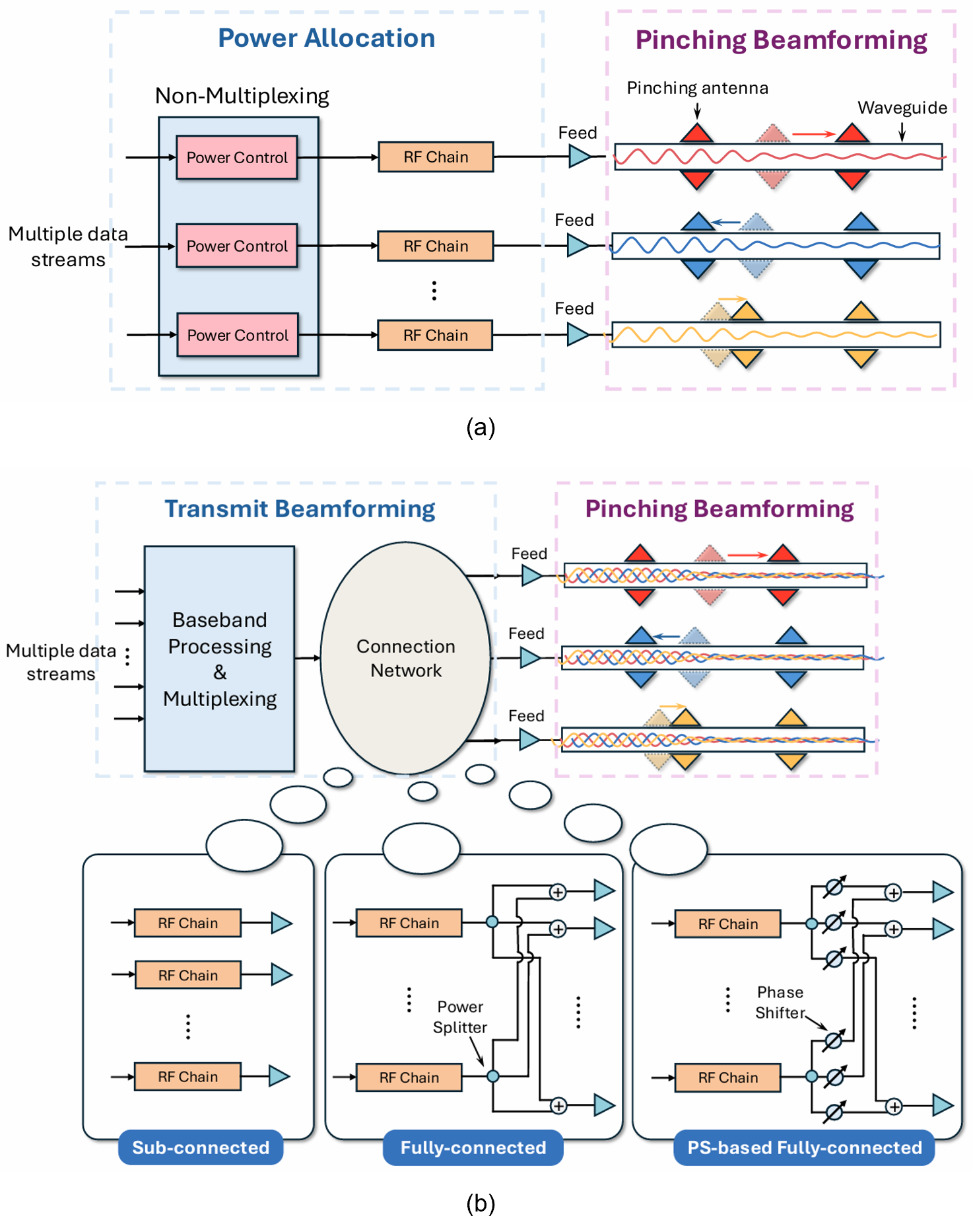 Transmission architecture for PASS