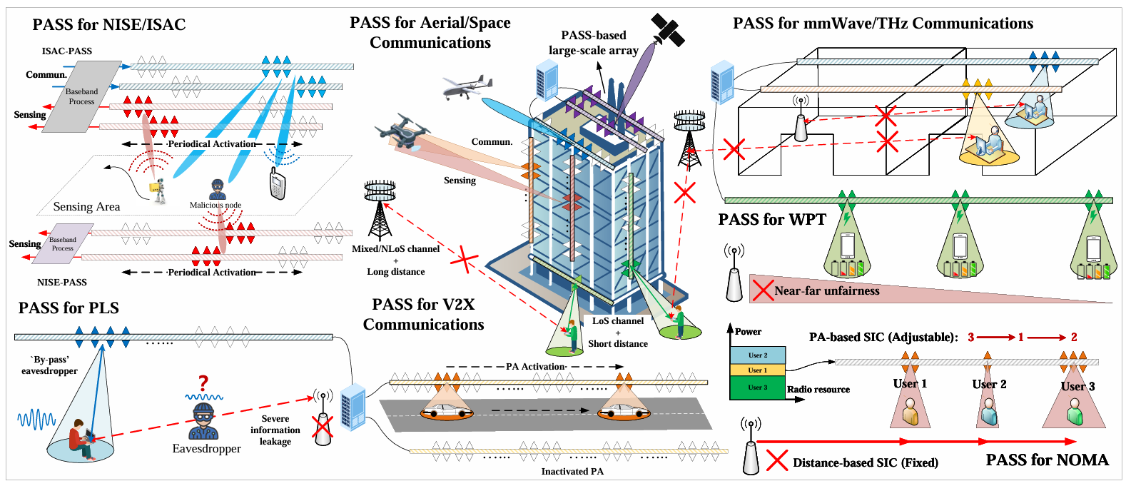 Applications of PASS in 6G 